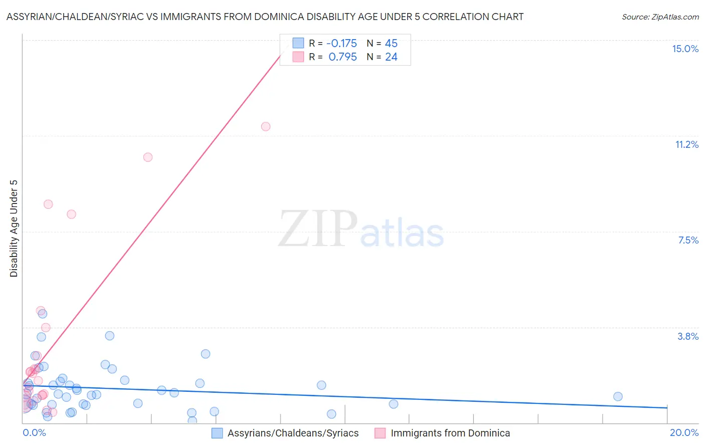 Assyrian/Chaldean/Syriac vs Immigrants from Dominica Disability Age Under 5