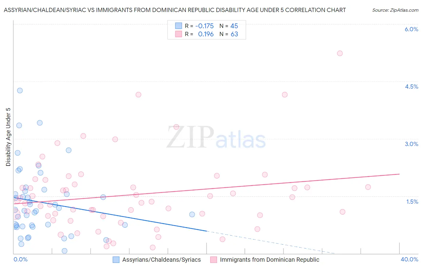 Assyrian/Chaldean/Syriac vs Immigrants from Dominican Republic Disability Age Under 5