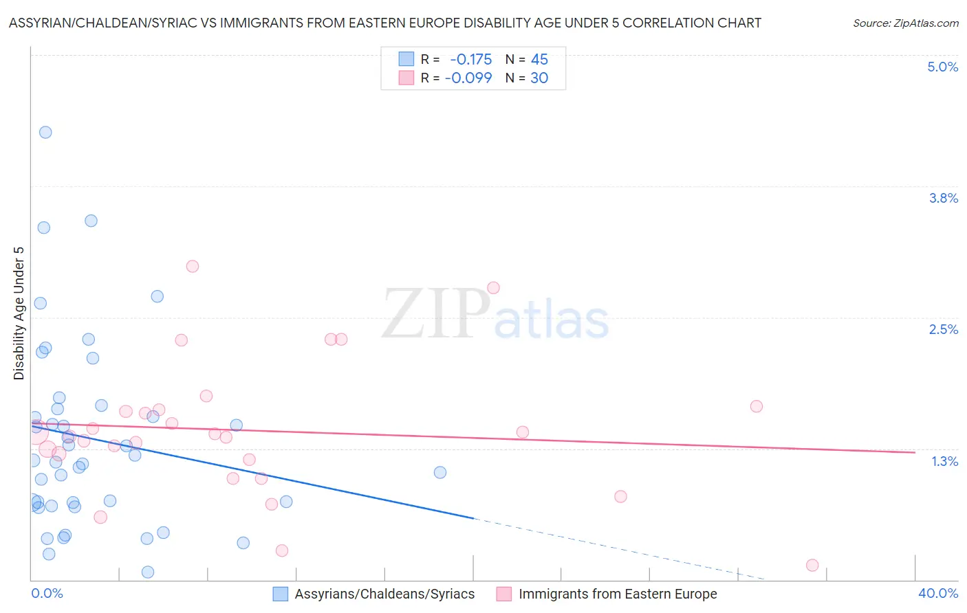 Assyrian/Chaldean/Syriac vs Immigrants from Eastern Europe Disability Age Under 5