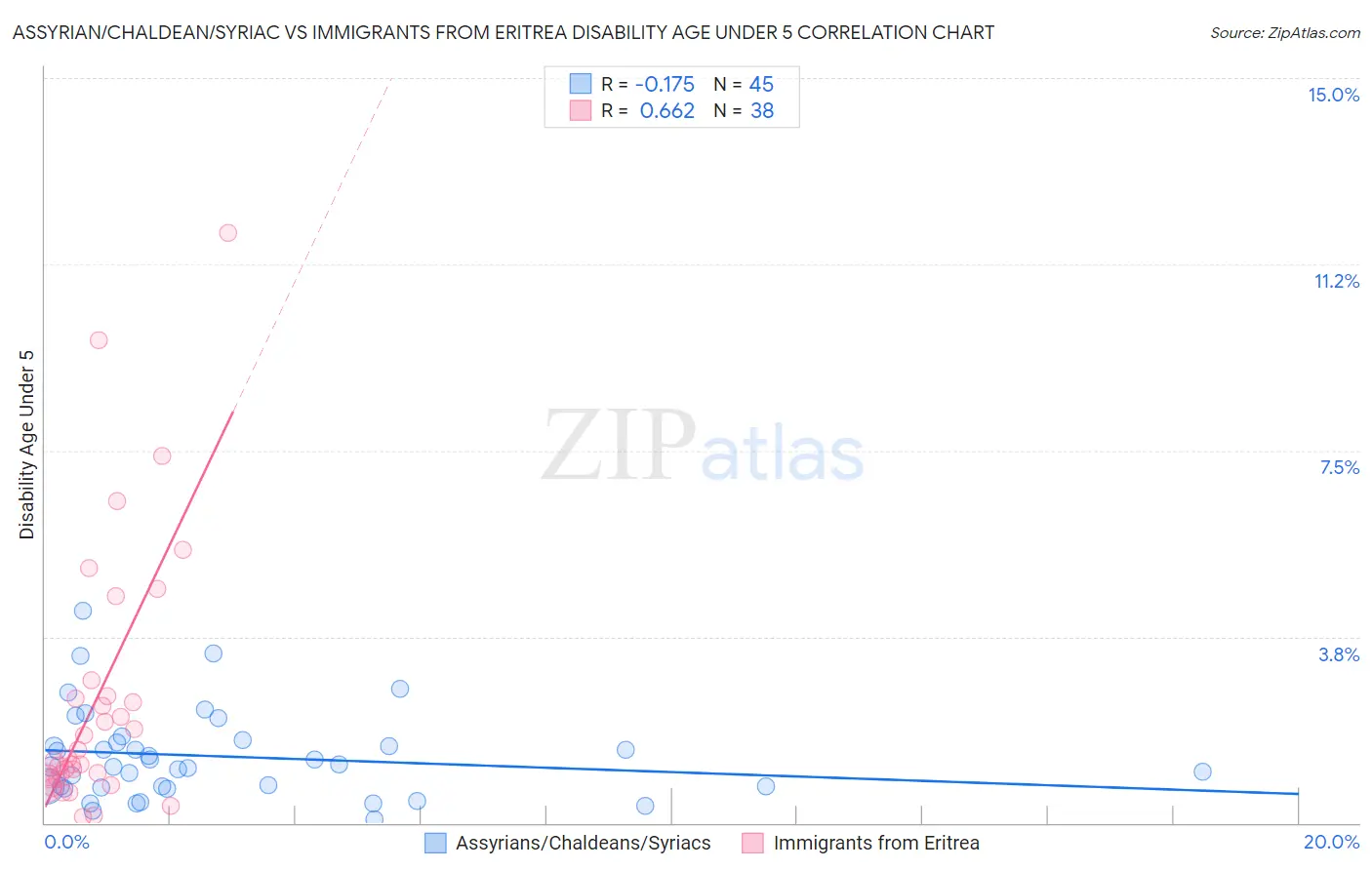 Assyrian/Chaldean/Syriac vs Immigrants from Eritrea Disability Age Under 5