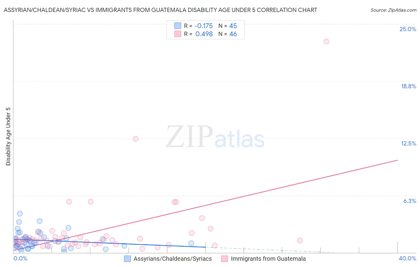 Assyrian/Chaldean/Syriac vs Immigrants from Guatemala Disability Age Under 5