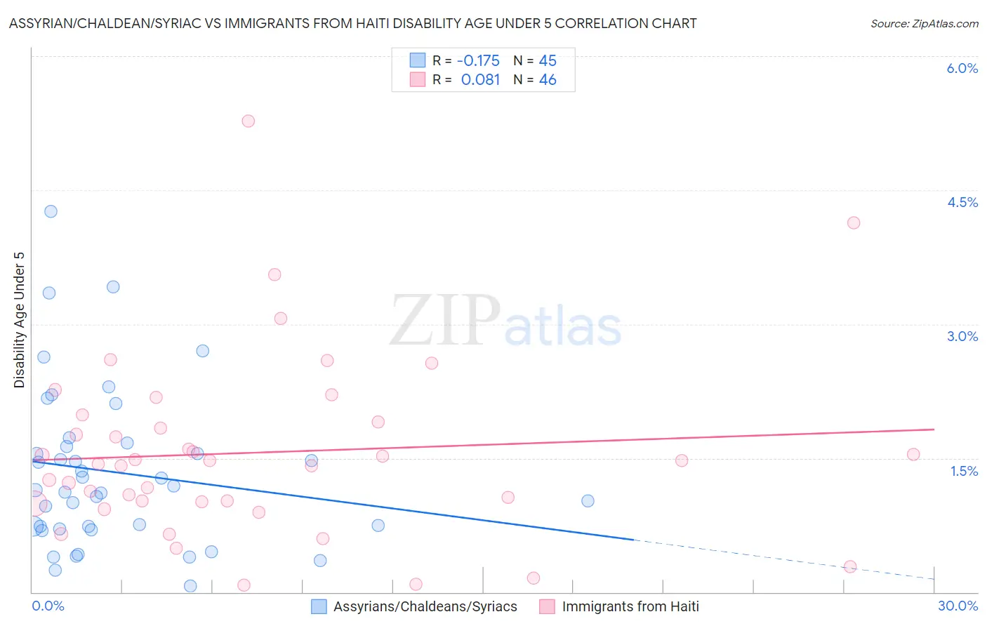 Assyrian/Chaldean/Syriac vs Immigrants from Haiti Disability Age Under 5