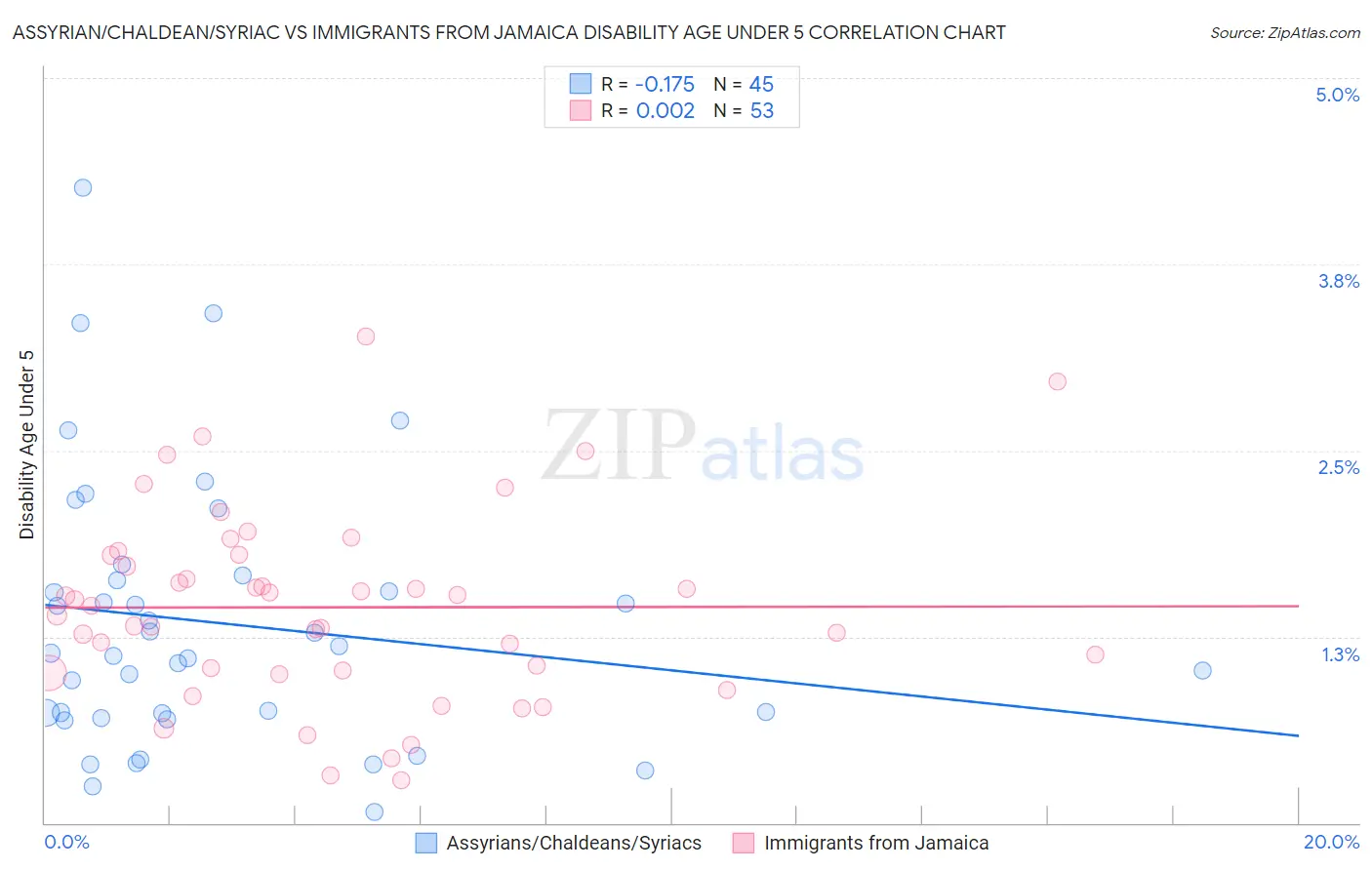 Assyrian/Chaldean/Syriac vs Immigrants from Jamaica Disability Age Under 5