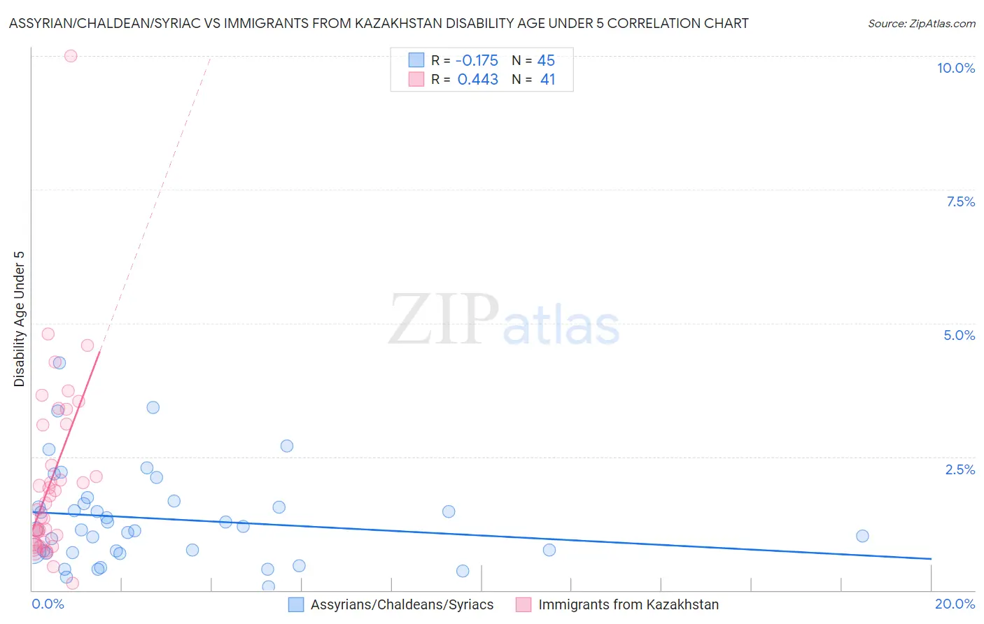 Assyrian/Chaldean/Syriac vs Immigrants from Kazakhstan Disability Age Under 5