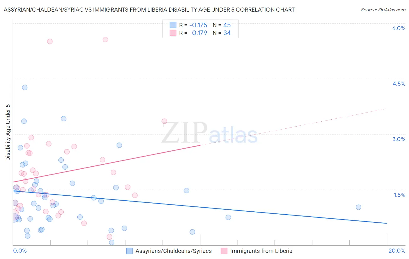 Assyrian/Chaldean/Syriac vs Immigrants from Liberia Disability Age Under 5