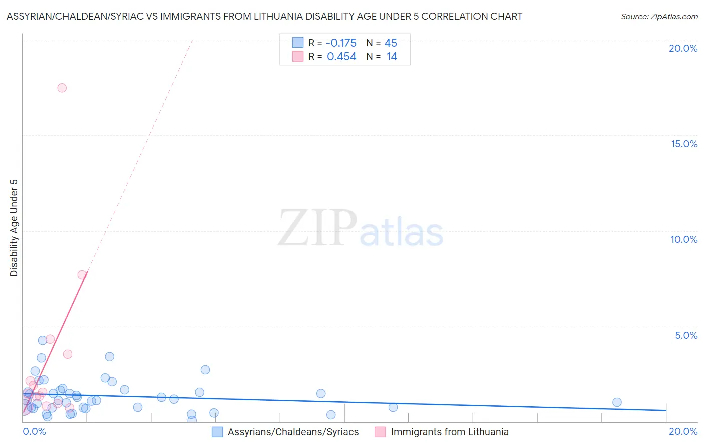 Assyrian/Chaldean/Syriac vs Immigrants from Lithuania Disability Age Under 5