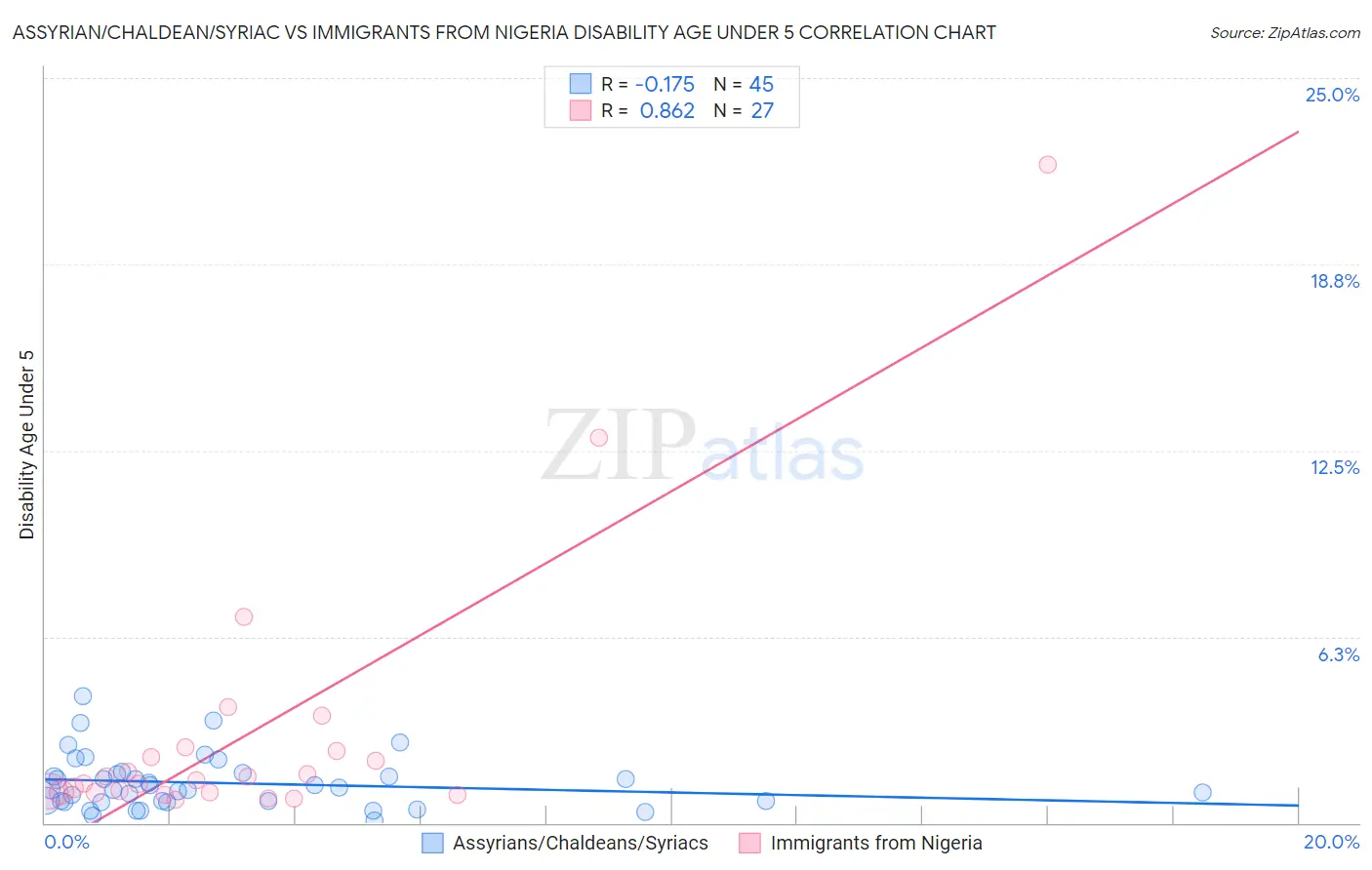 Assyrian/Chaldean/Syriac vs Immigrants from Nigeria Disability Age Under 5