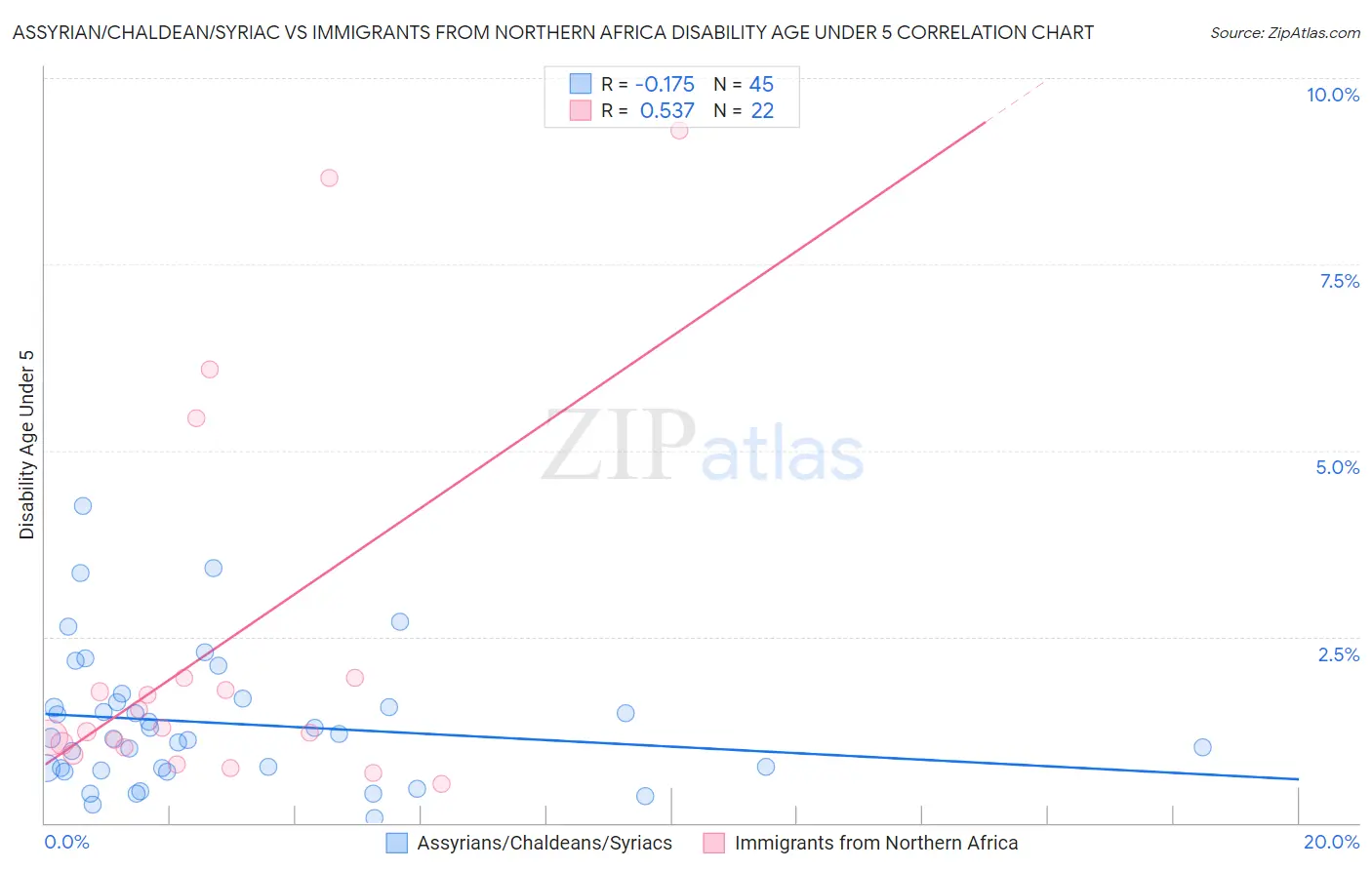 Assyrian/Chaldean/Syriac vs Immigrants from Northern Africa Disability Age Under 5