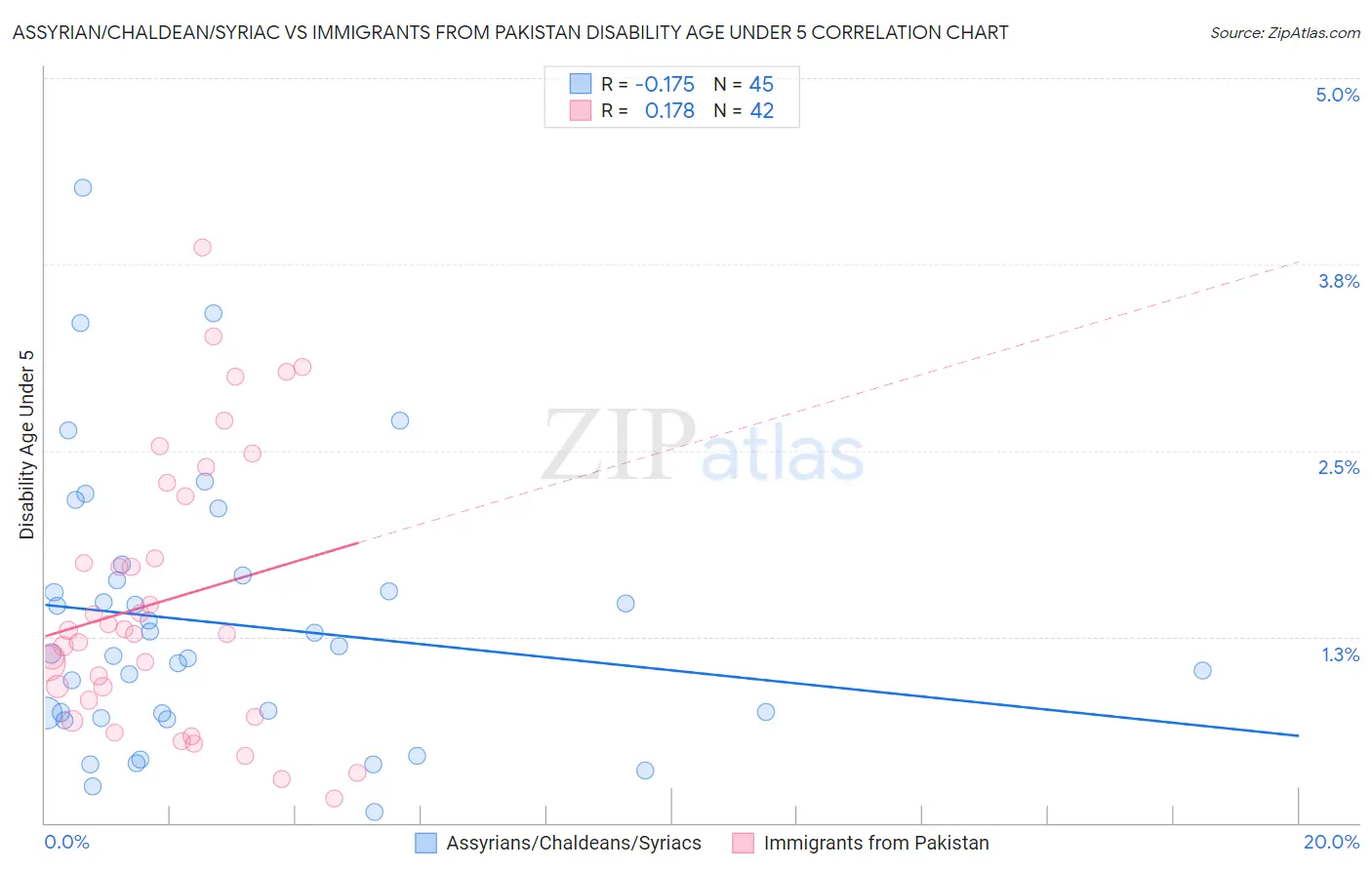 Assyrian/Chaldean/Syriac vs Immigrants from Pakistan Disability Age Under 5