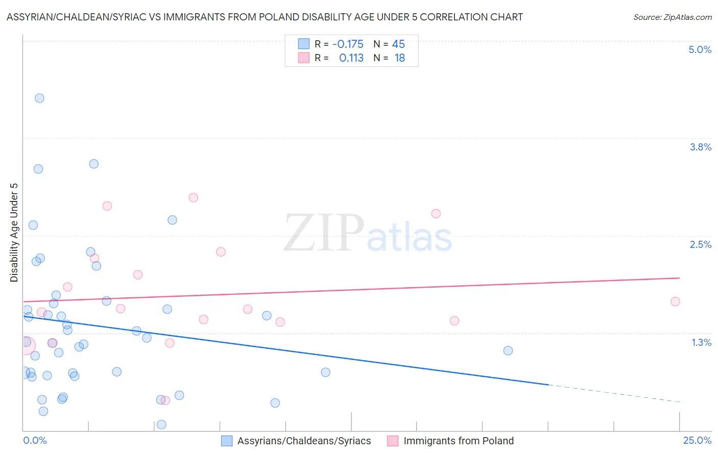 Assyrian/Chaldean/Syriac vs Immigrants from Poland Disability Age Under 5