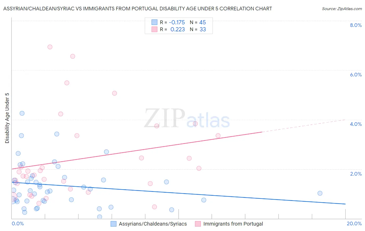 Assyrian/Chaldean/Syriac vs Immigrants from Portugal Disability Age Under 5