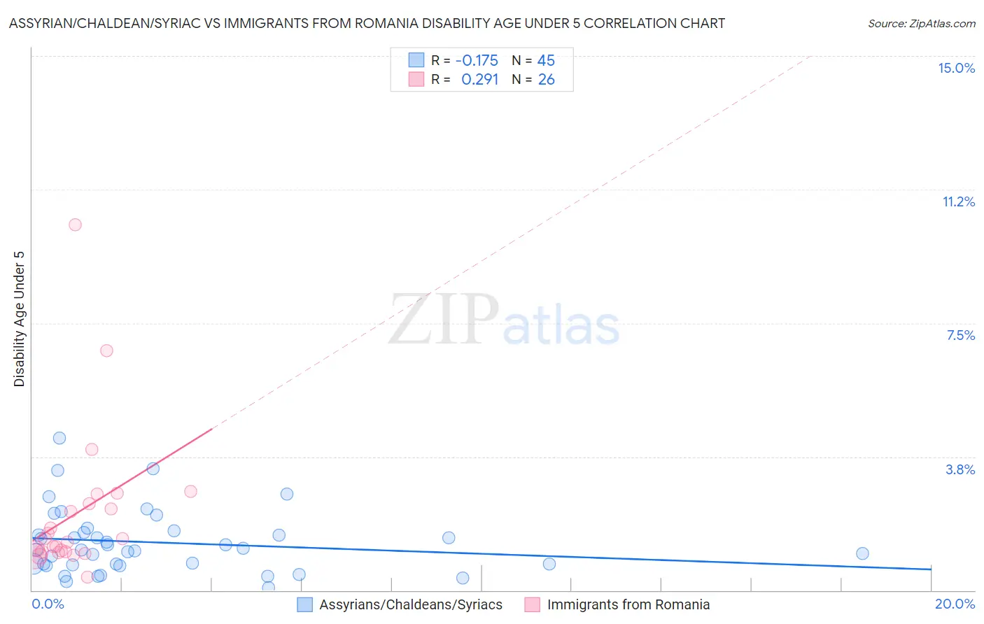 Assyrian/Chaldean/Syriac vs Immigrants from Romania Disability Age Under 5