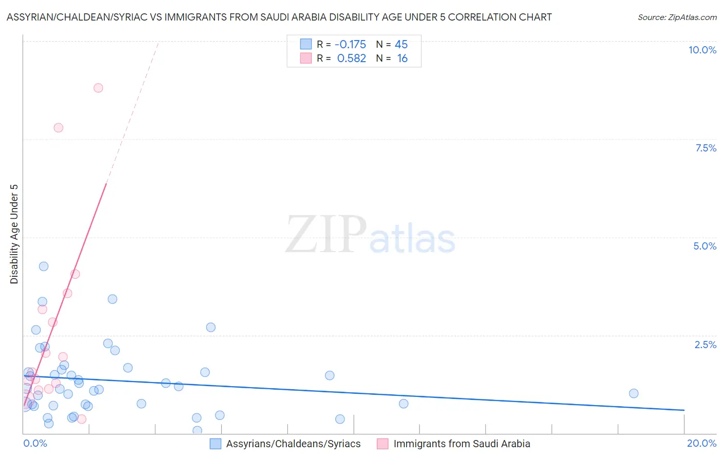 Assyrian/Chaldean/Syriac vs Immigrants from Saudi Arabia Disability Age Under 5