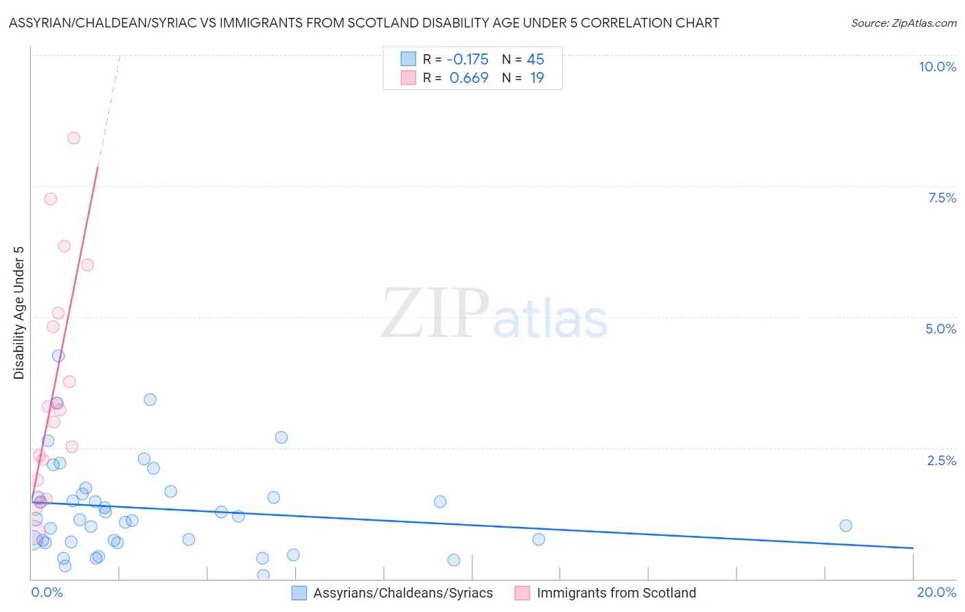 Assyrian/Chaldean/Syriac vs Immigrants from Scotland Disability Age Under 5