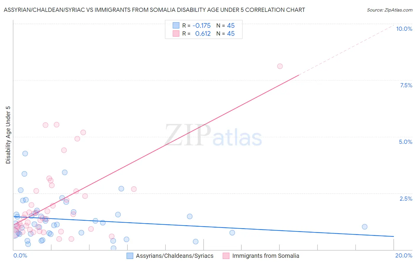 Assyrian/Chaldean/Syriac vs Immigrants from Somalia Disability Age Under 5