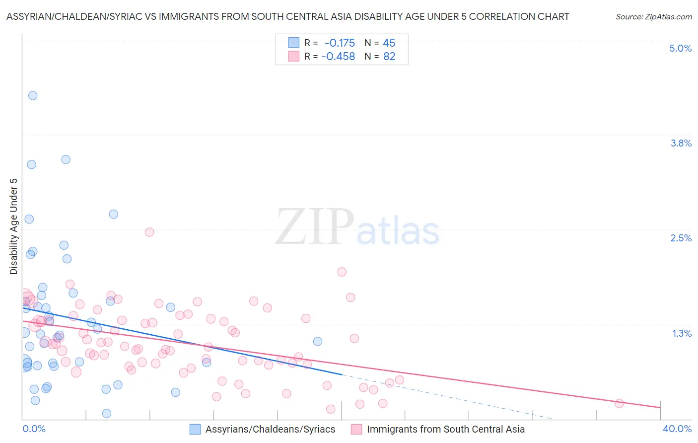 Assyrian/Chaldean/Syriac vs Immigrants from South Central Asia Disability Age Under 5