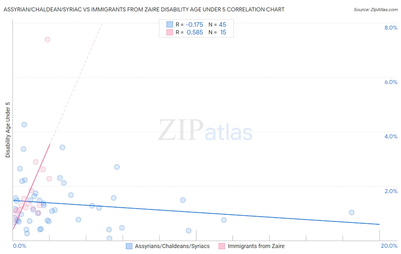 Assyrian/Chaldean/Syriac vs Immigrants from Zaire Disability Age Under 5