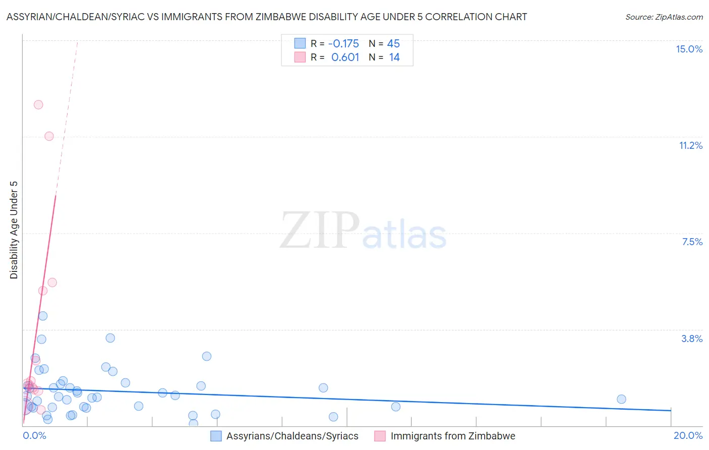 Assyrian/Chaldean/Syriac vs Immigrants from Zimbabwe Disability Age Under 5