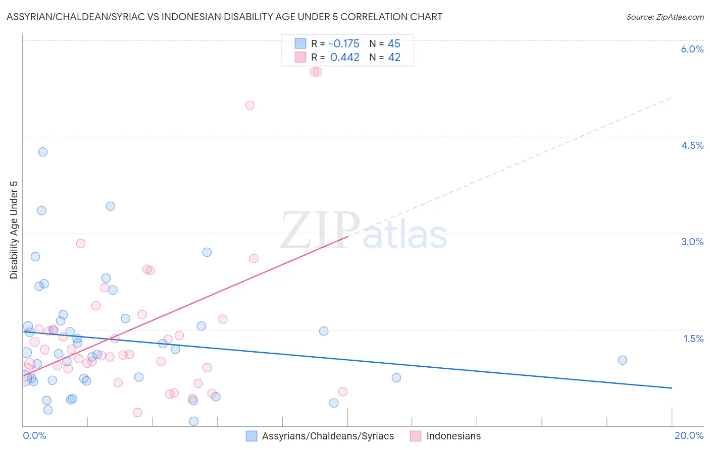 Assyrian/Chaldean/Syriac vs Indonesian Disability Age Under 5