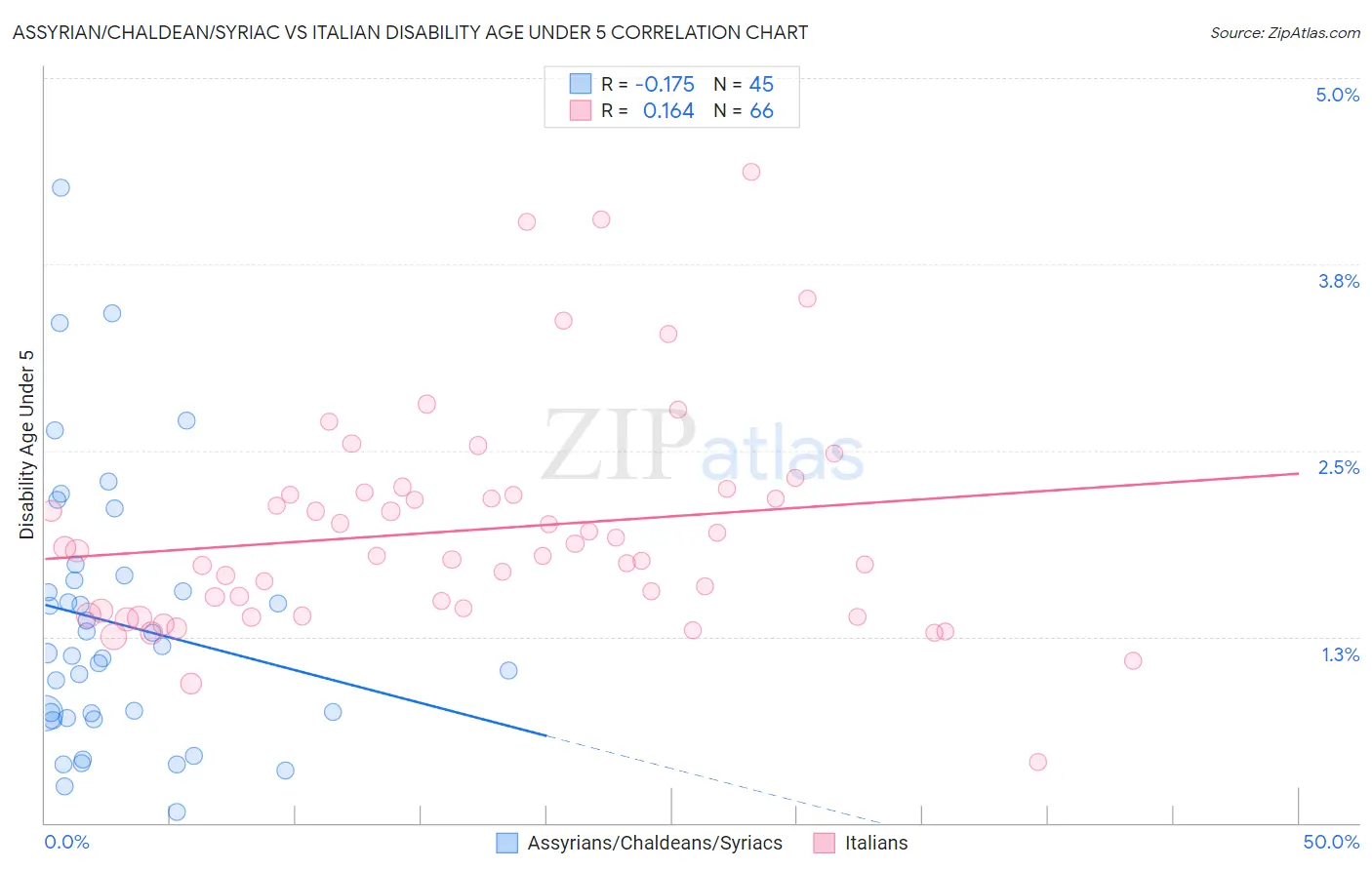 Assyrian/Chaldean/Syriac vs Italian Disability Age Under 5