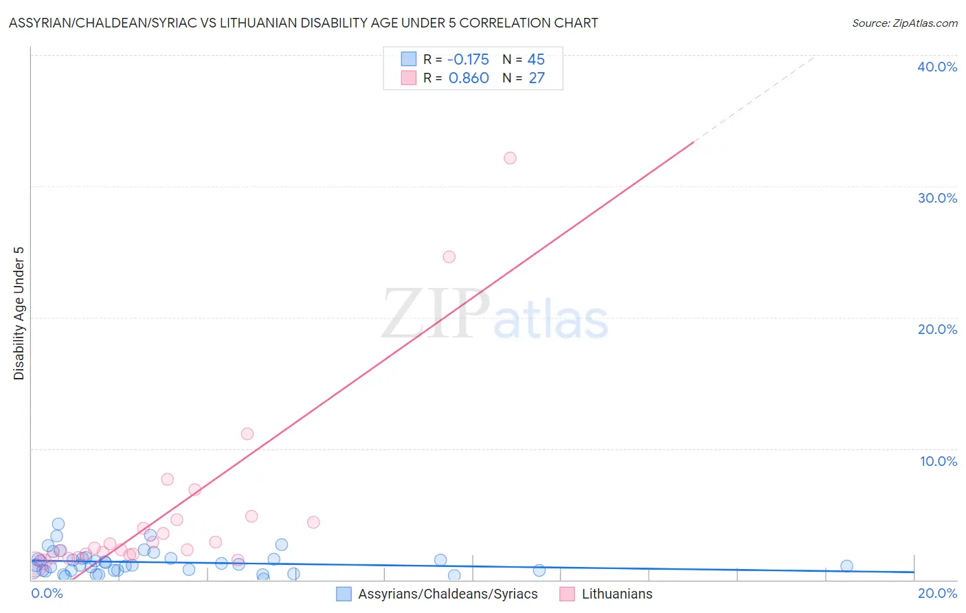 Assyrian/Chaldean/Syriac vs Lithuanian Disability Age Under 5