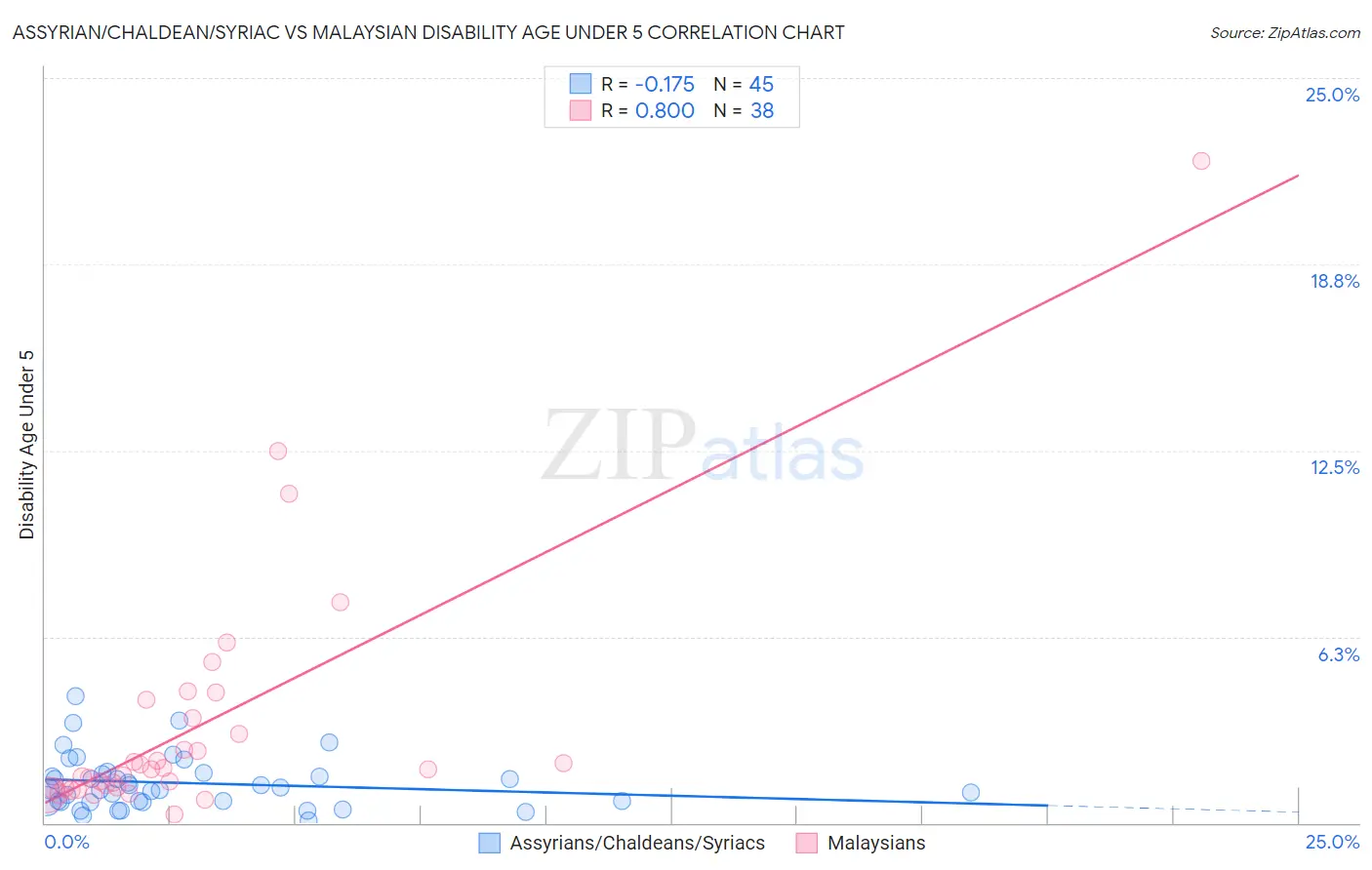 Assyrian/Chaldean/Syriac vs Malaysian Disability Age Under 5