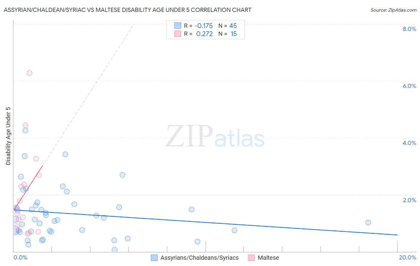 Assyrian/Chaldean/Syriac vs Maltese Disability Age Under 5