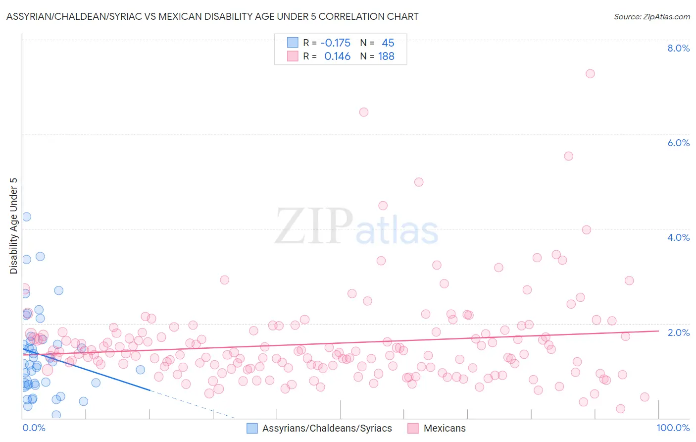 Assyrian/Chaldean/Syriac vs Mexican Disability Age Under 5