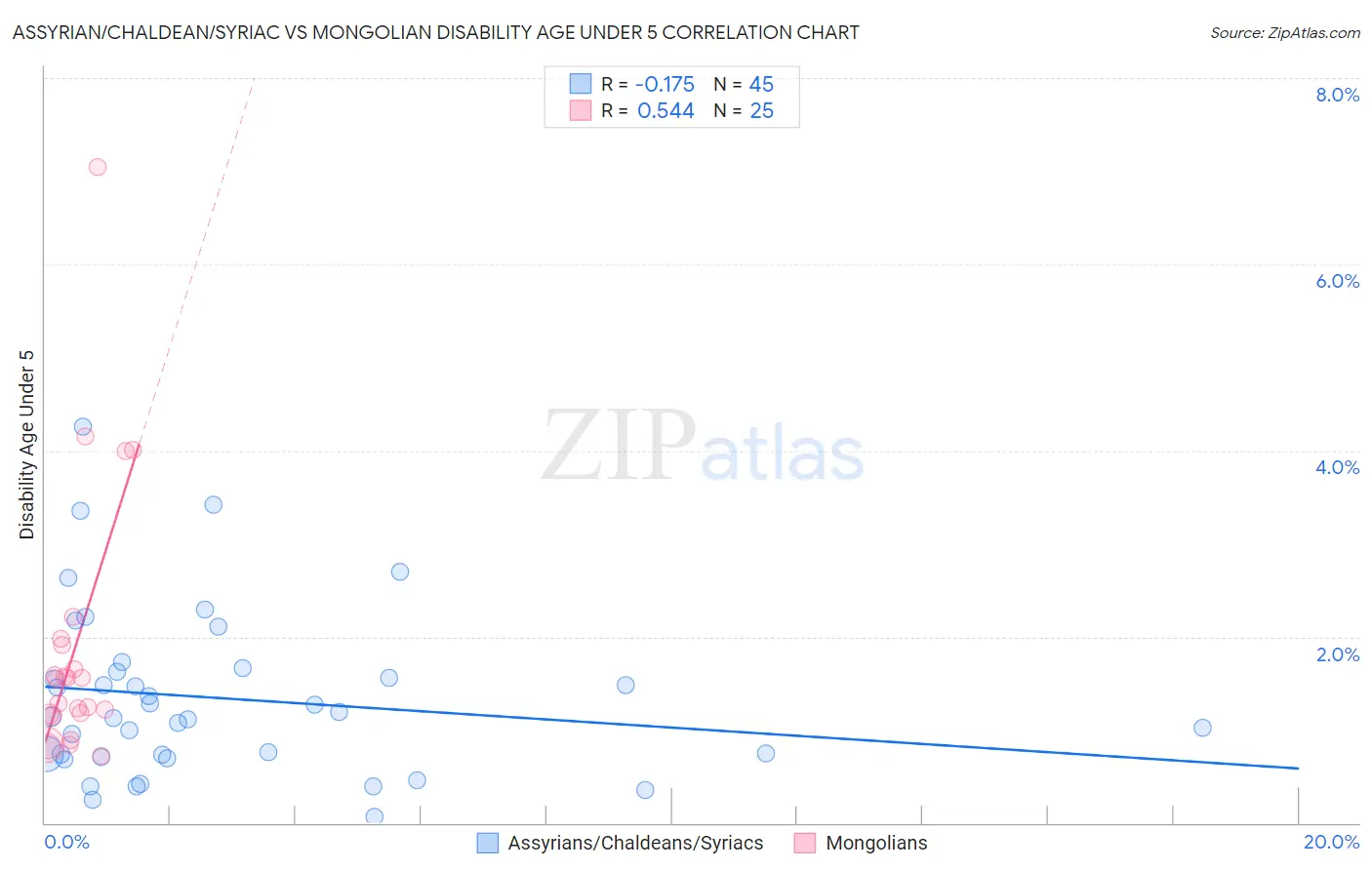 Assyrian/Chaldean/Syriac vs Mongolian Disability Age Under 5