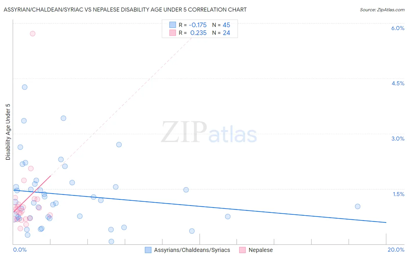 Assyrian/Chaldean/Syriac vs Nepalese Disability Age Under 5