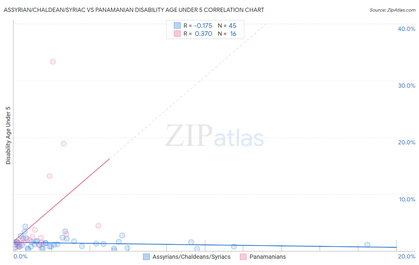 Assyrian/Chaldean/Syriac vs Panamanian Disability Age Under 5