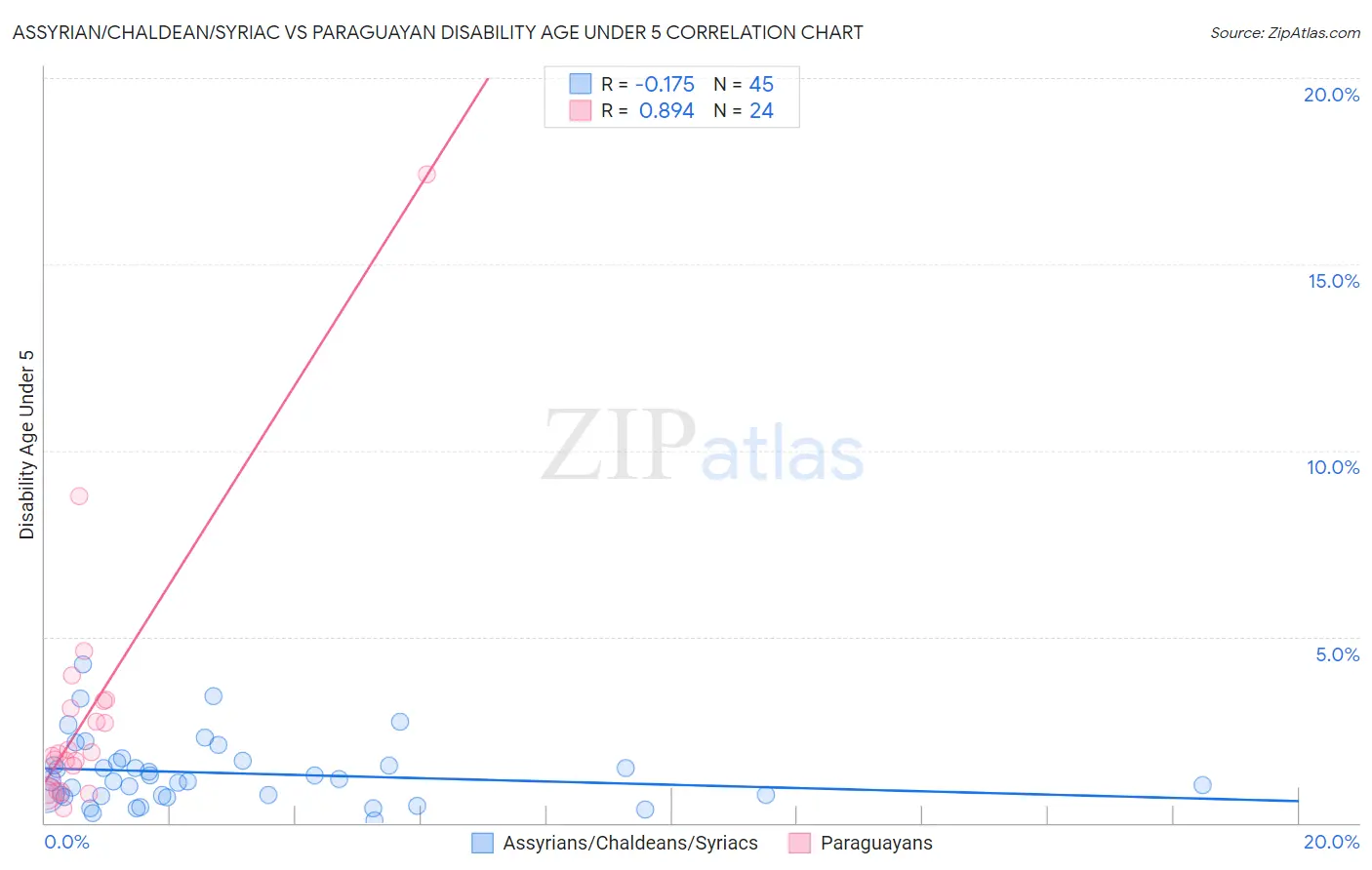 Assyrian/Chaldean/Syriac vs Paraguayan Disability Age Under 5