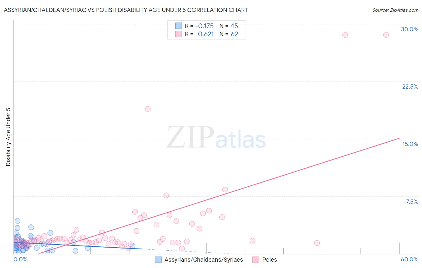 Assyrian/Chaldean/Syriac vs Polish Disability Age Under 5