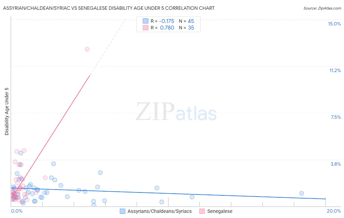 Assyrian/Chaldean/Syriac vs Senegalese Disability Age Under 5