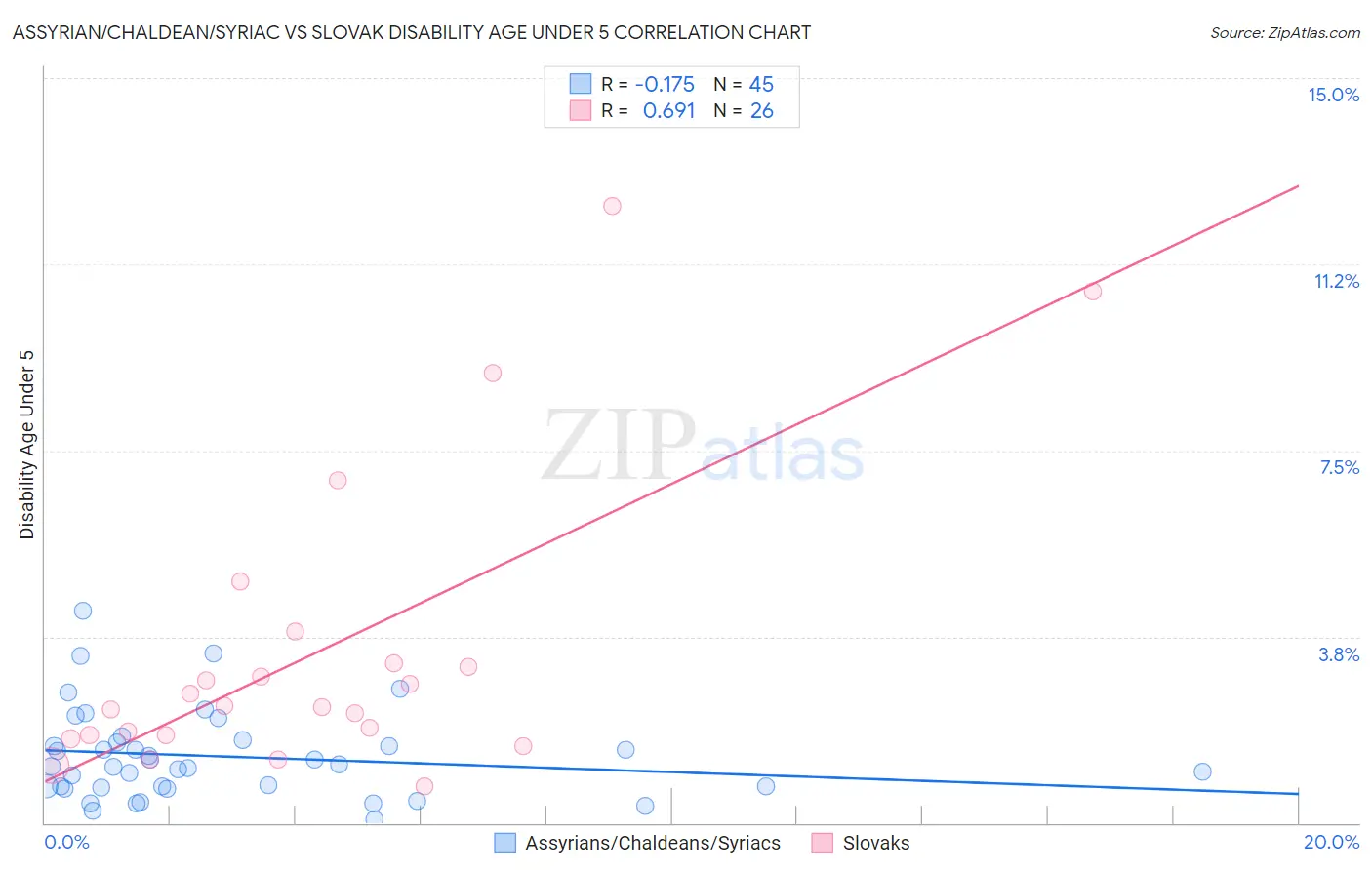 Assyrian/Chaldean/Syriac vs Slovak Disability Age Under 5