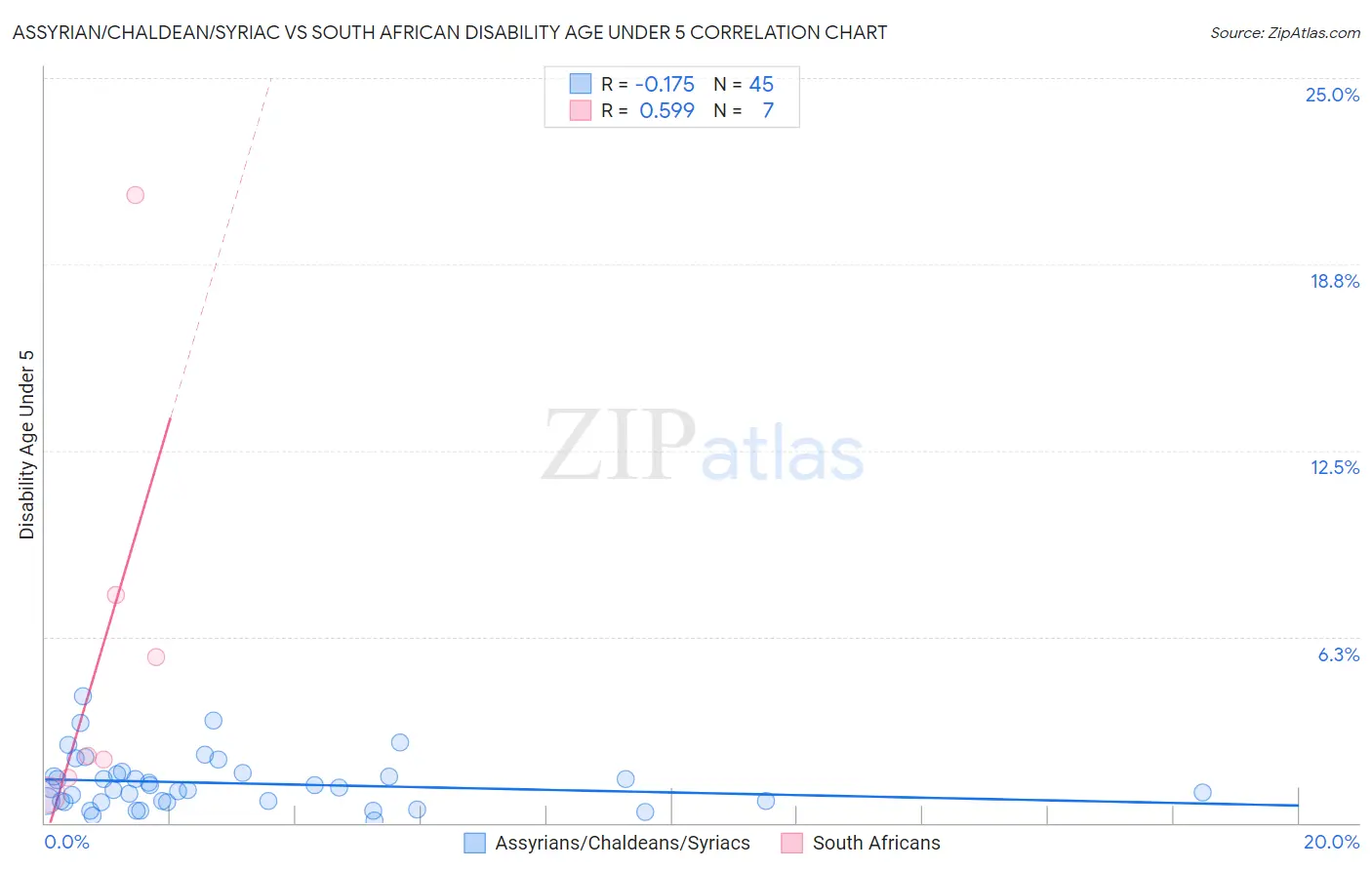 Assyrian/Chaldean/Syriac vs South African Disability Age Under 5