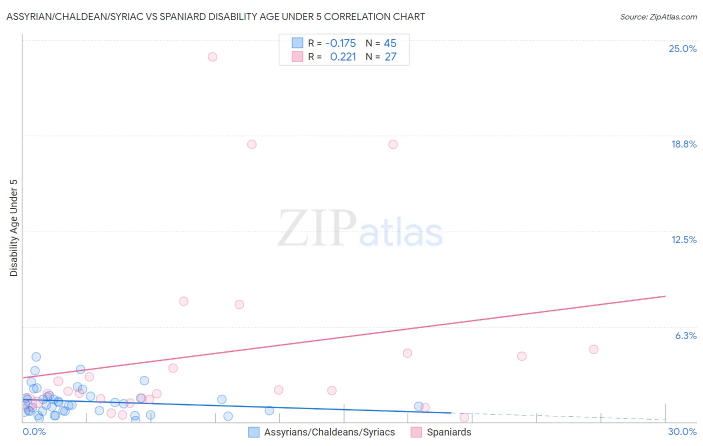 Assyrian/Chaldean/Syriac vs Spaniard Disability Age Under 5