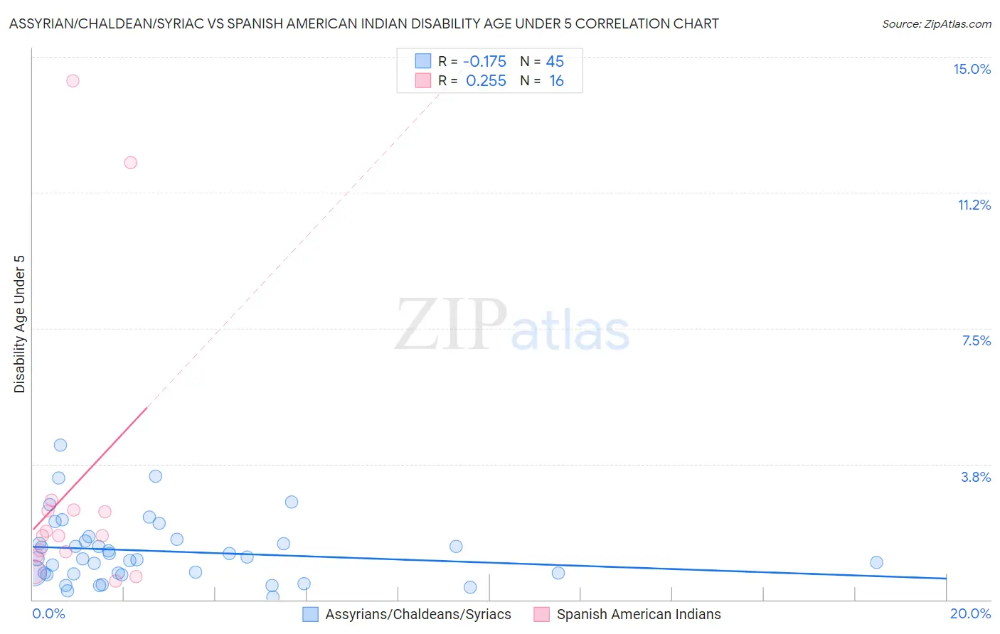 Assyrian/Chaldean/Syriac vs Spanish American Indian Disability Age Under 5