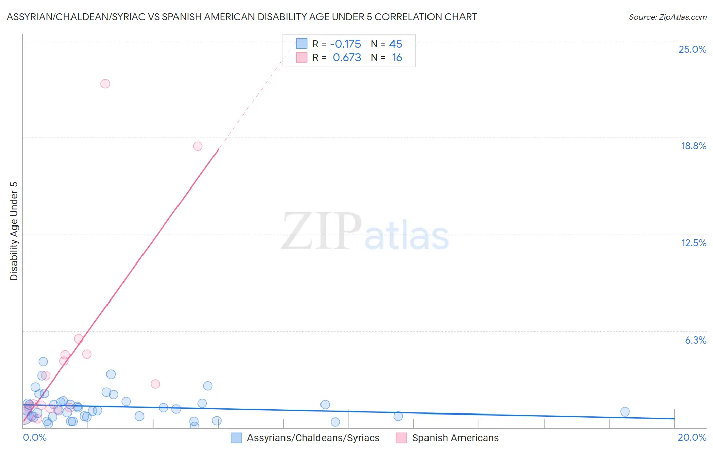 Assyrian/Chaldean/Syriac vs Spanish American Disability Age Under 5