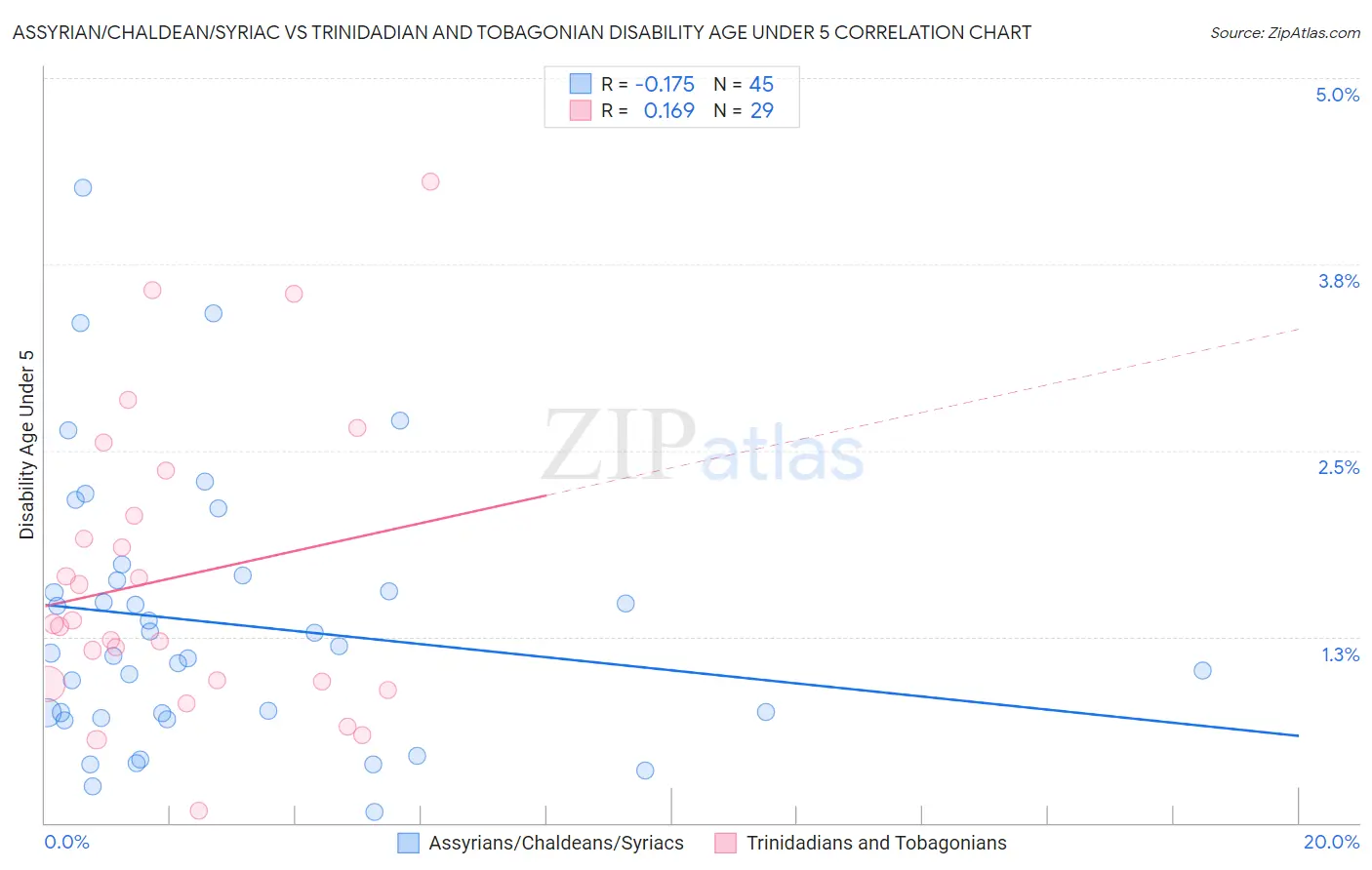 Assyrian/Chaldean/Syriac vs Trinidadian and Tobagonian Disability Age Under 5