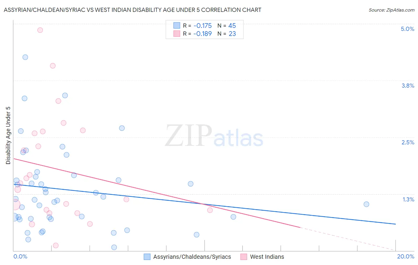 Assyrian/Chaldean/Syriac vs West Indian Disability Age Under 5