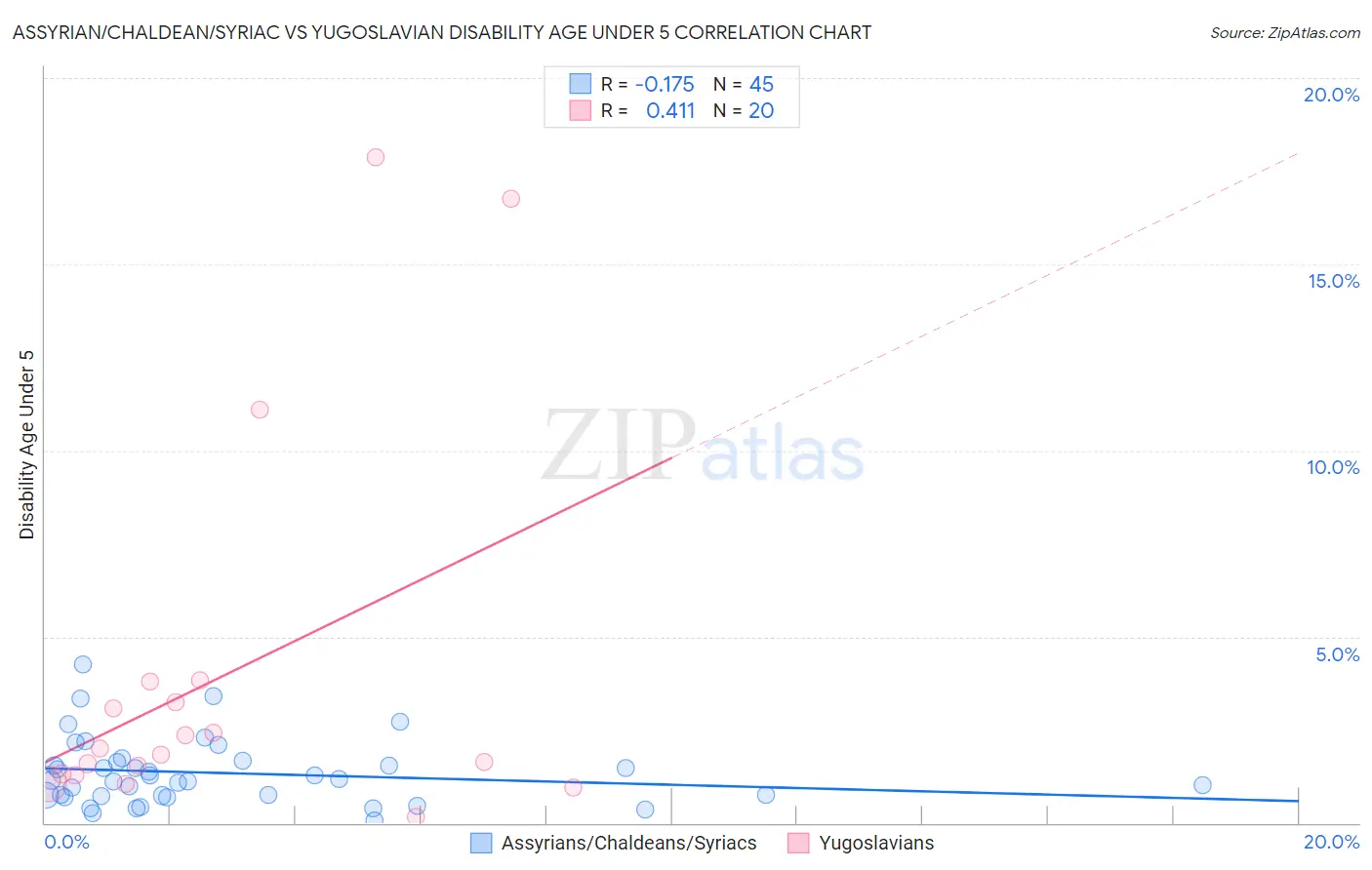 Assyrian/Chaldean/Syriac vs Yugoslavian Disability Age Under 5