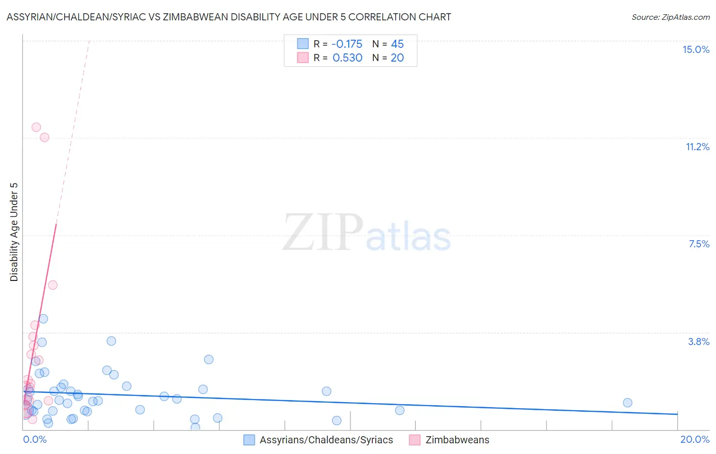 Assyrian/Chaldean/Syriac vs Zimbabwean Disability Age Under 5