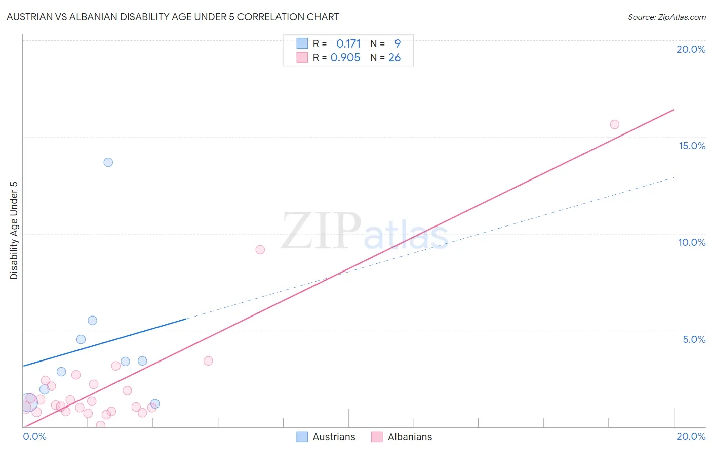 Austrian vs Albanian Disability Age Under 5