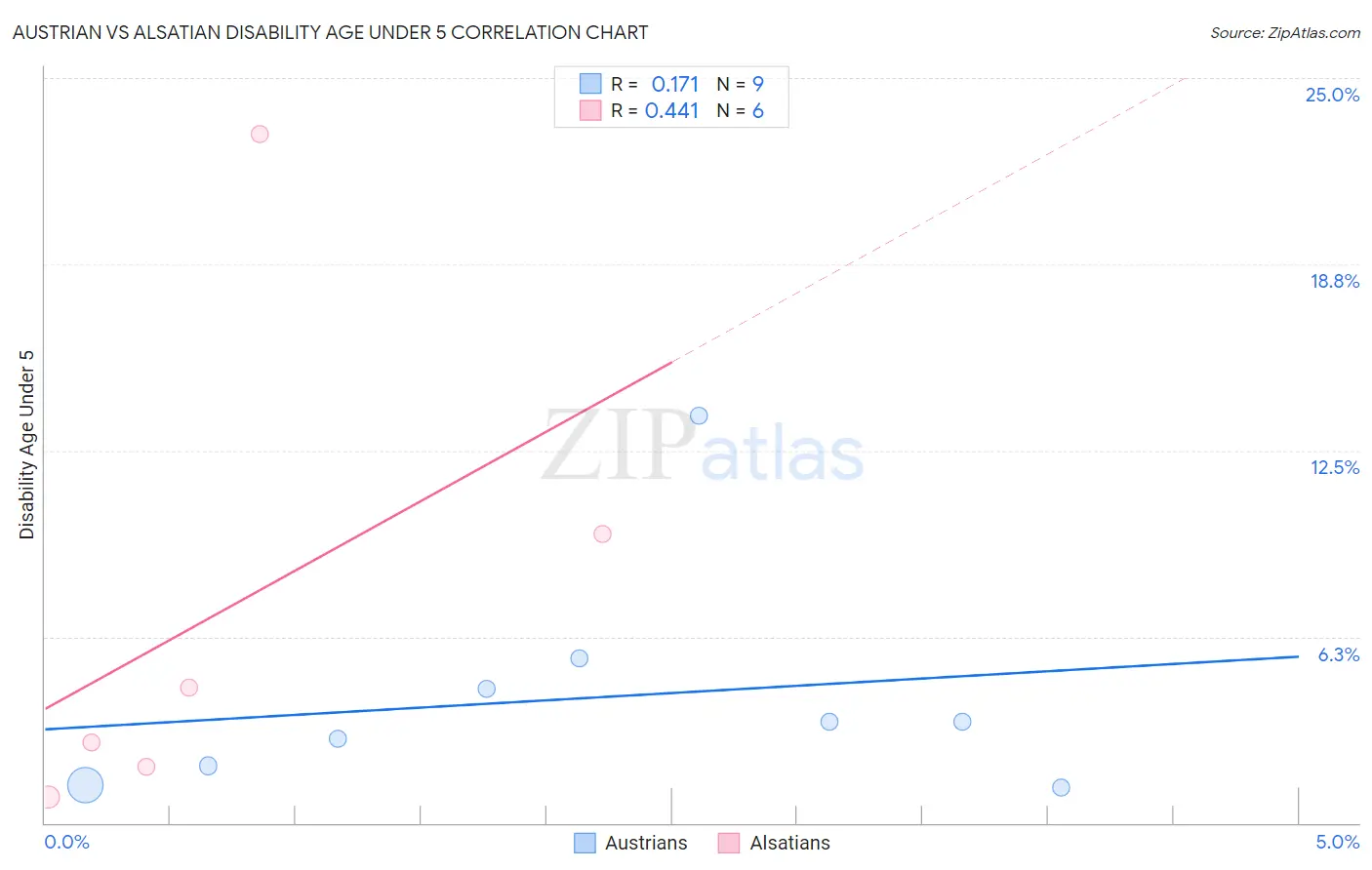 Austrian vs Alsatian Disability Age Under 5