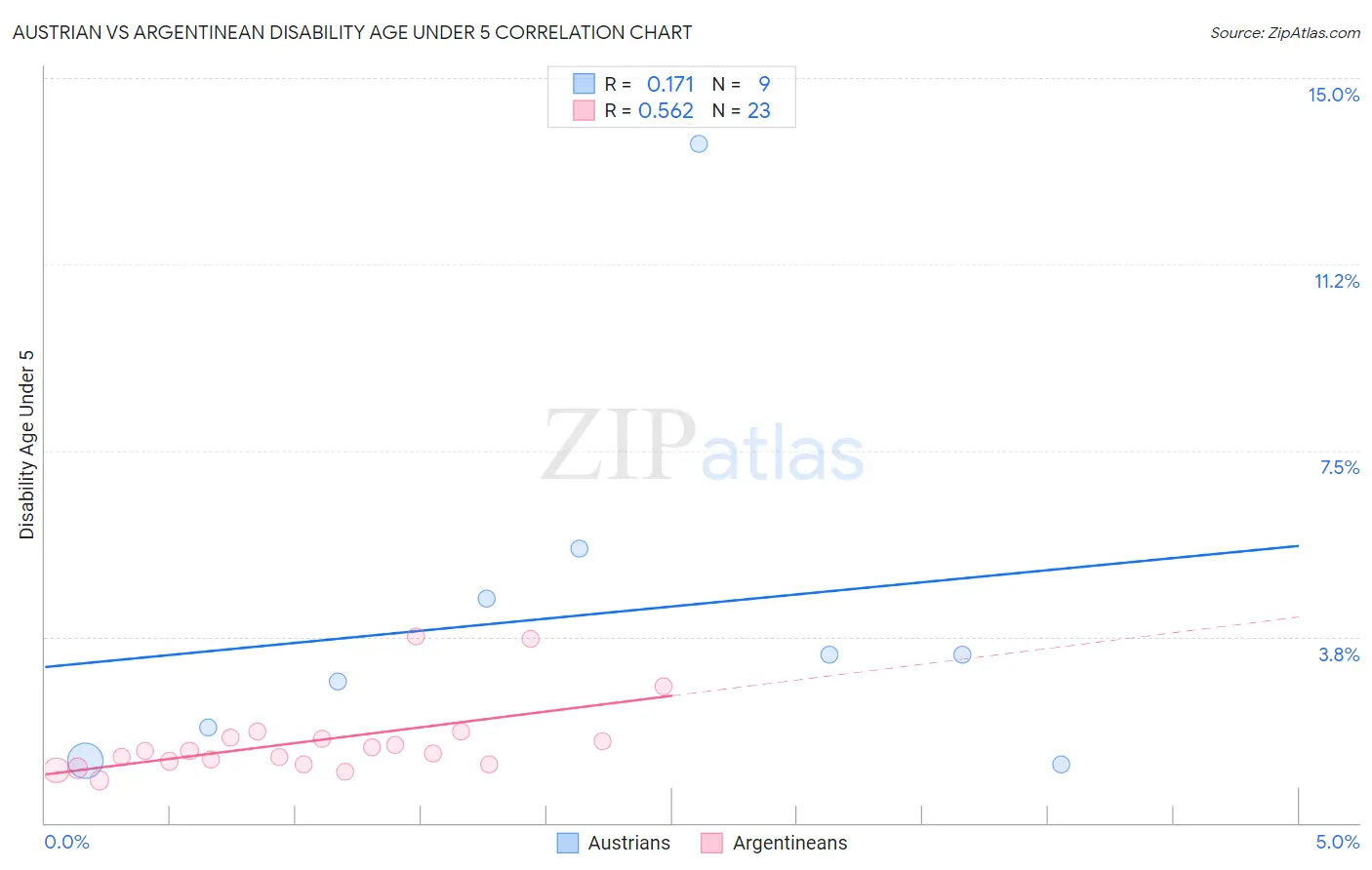 Austrian vs Argentinean Disability Age Under 5