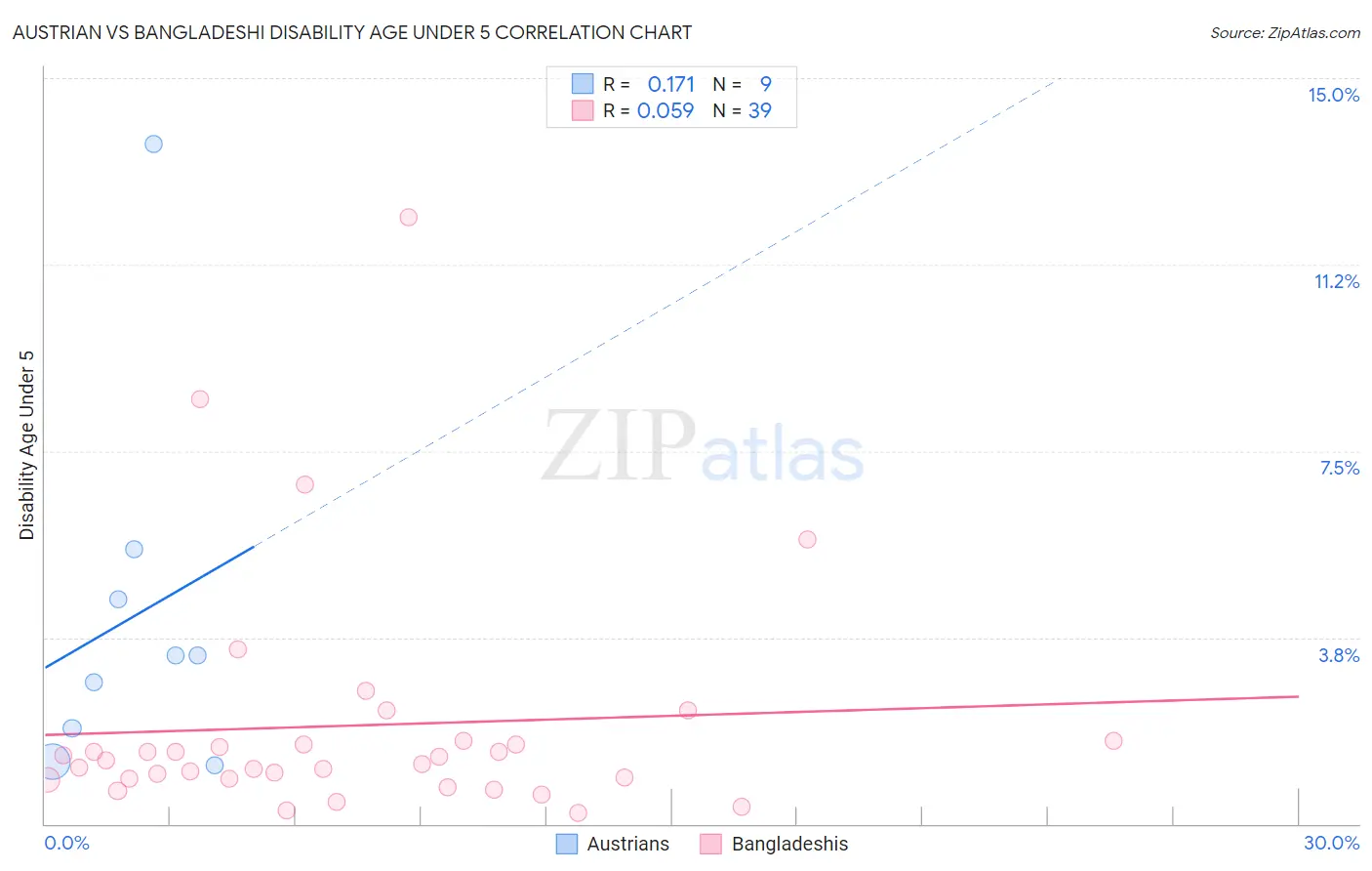 Austrian vs Bangladeshi Disability Age Under 5