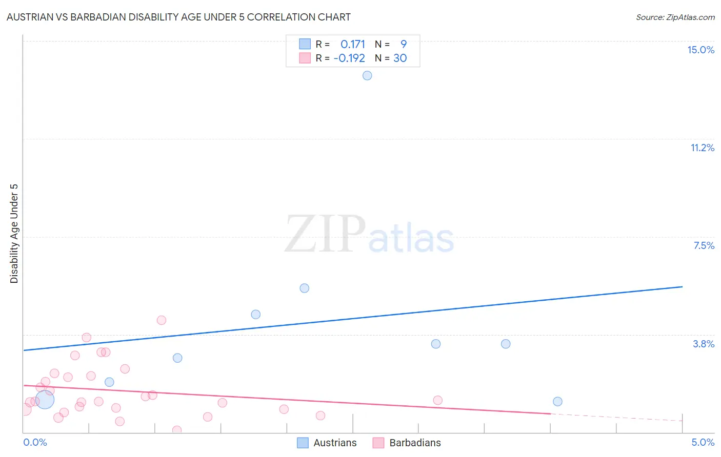 Austrian vs Barbadian Disability Age Under 5