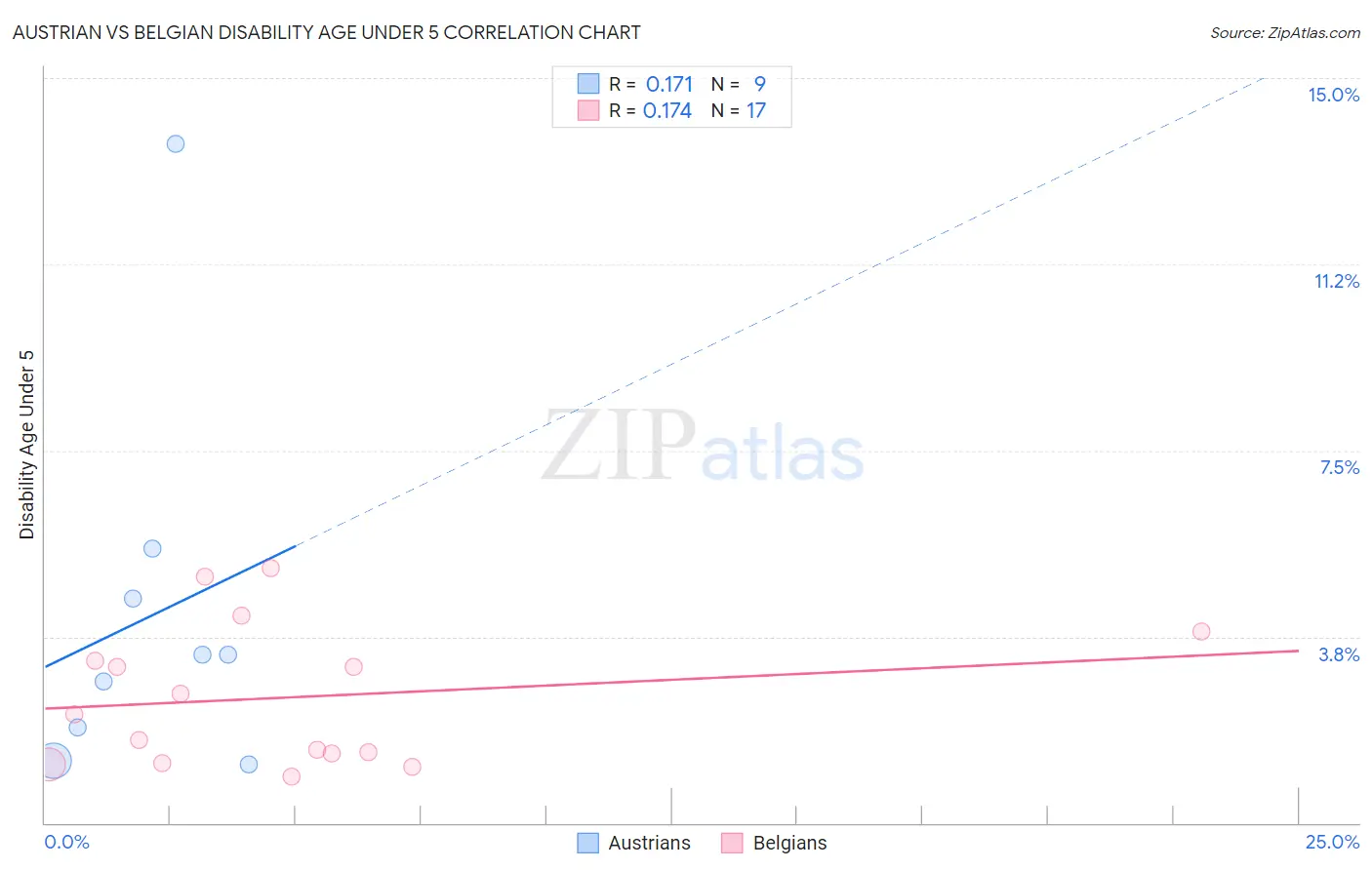 Austrian vs Belgian Disability Age Under 5