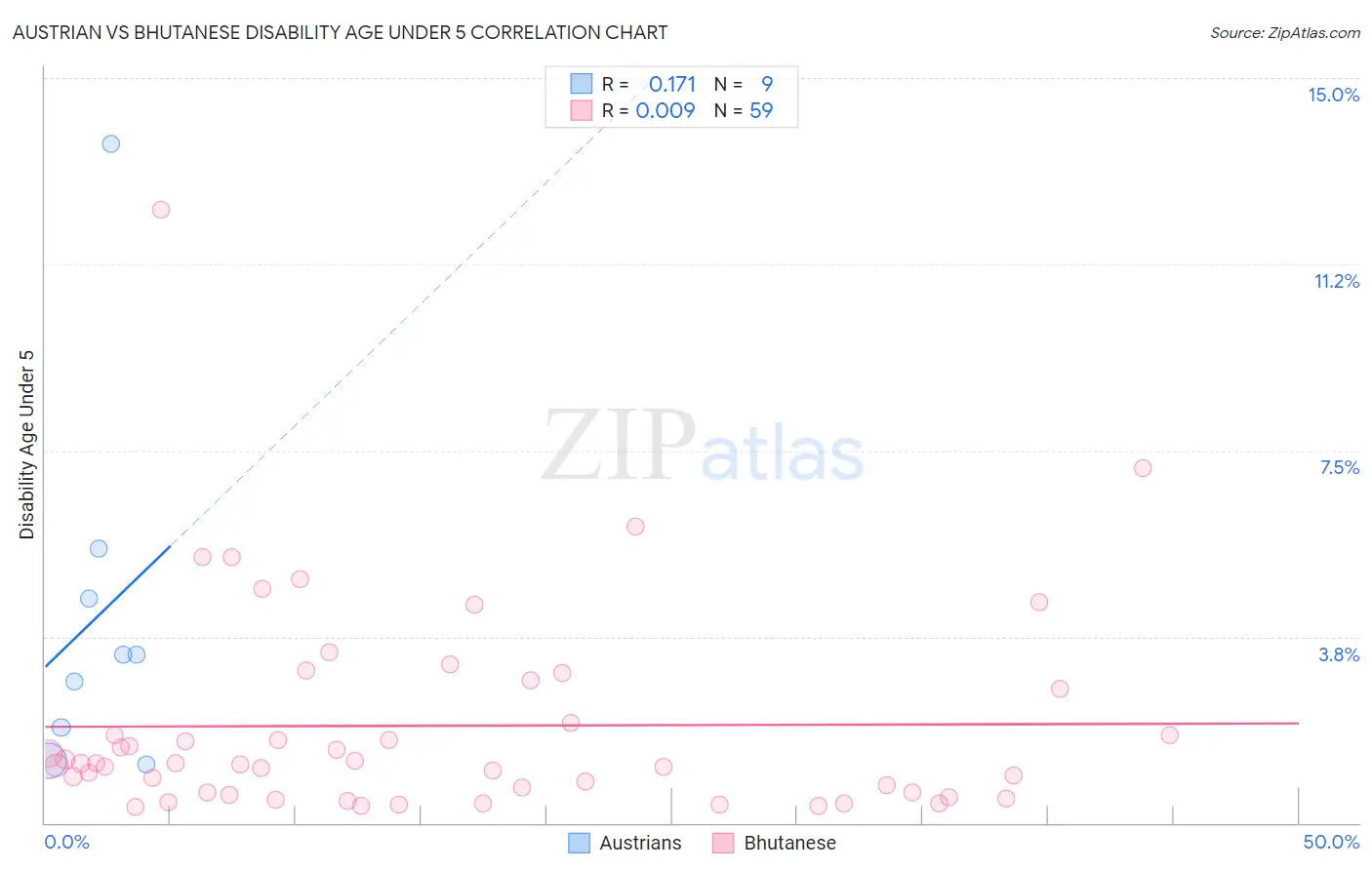 Austrian vs Bhutanese Disability Age Under 5